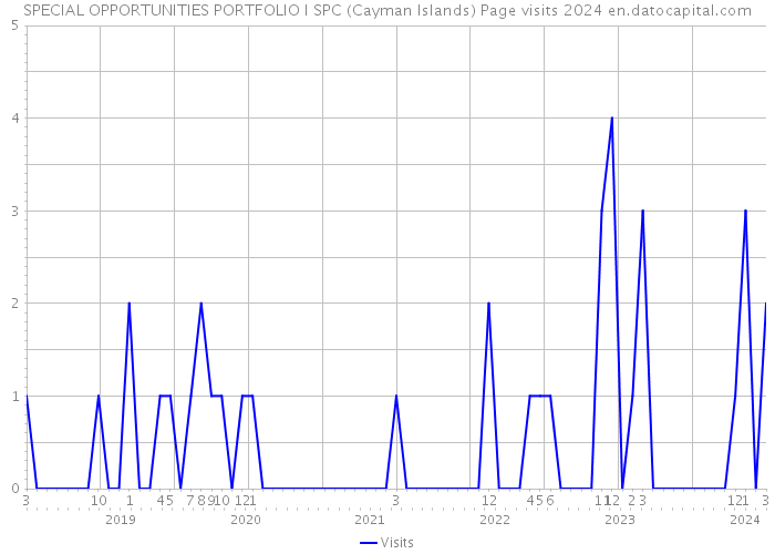 SPECIAL OPPORTUNITIES PORTFOLIO I SPC (Cayman Islands) Page visits 2024 