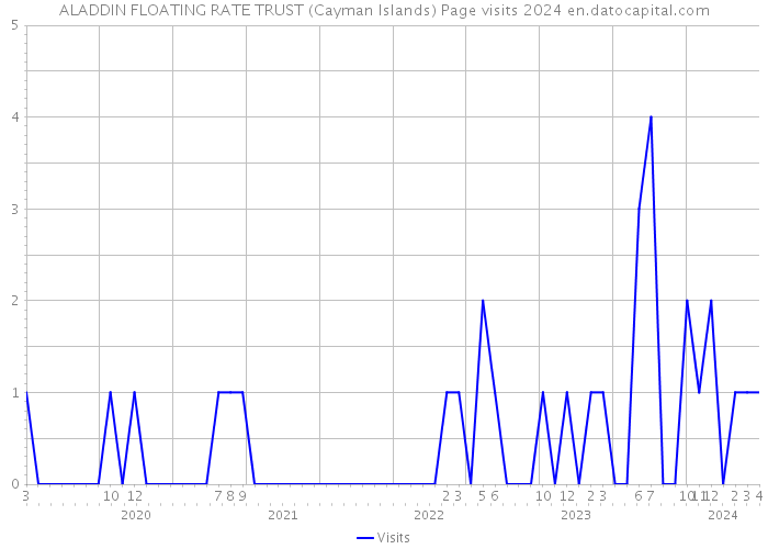 ALADDIN FLOATING RATE TRUST (Cayman Islands) Page visits 2024 