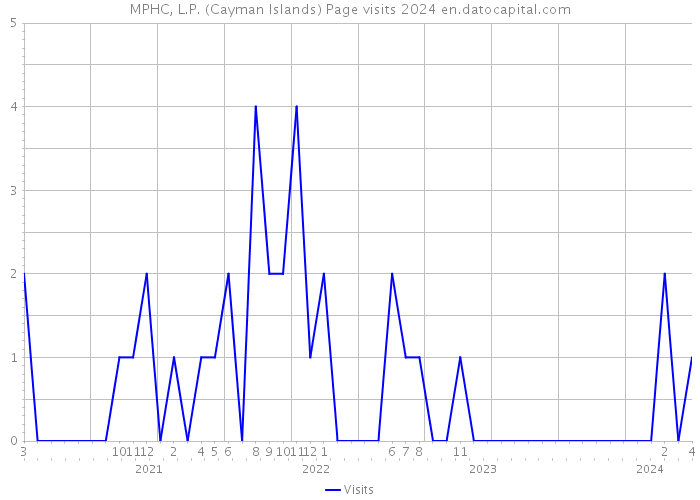MPHC, L.P. (Cayman Islands) Page visits 2024 