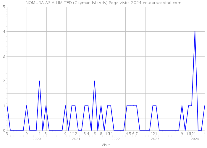 NOMURA ASIA LIMITED (Cayman Islands) Page visits 2024 