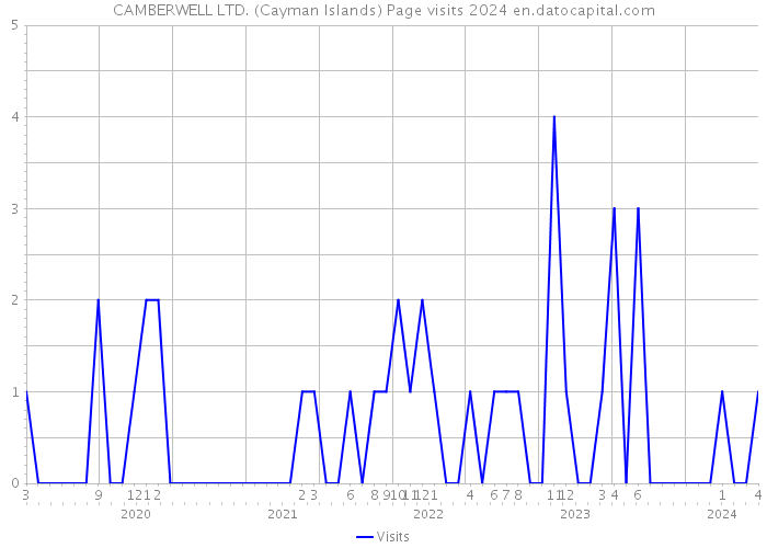 CAMBERWELL LTD. (Cayman Islands) Page visits 2024 