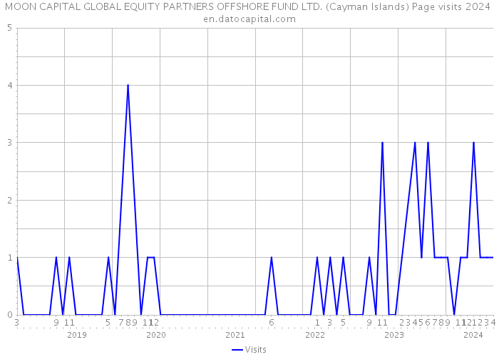 MOON CAPITAL GLOBAL EQUITY PARTNERS OFFSHORE FUND LTD. (Cayman Islands) Page visits 2024 
