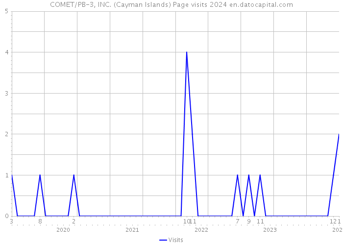 COMET/PB-3, INC. (Cayman Islands) Page visits 2024 