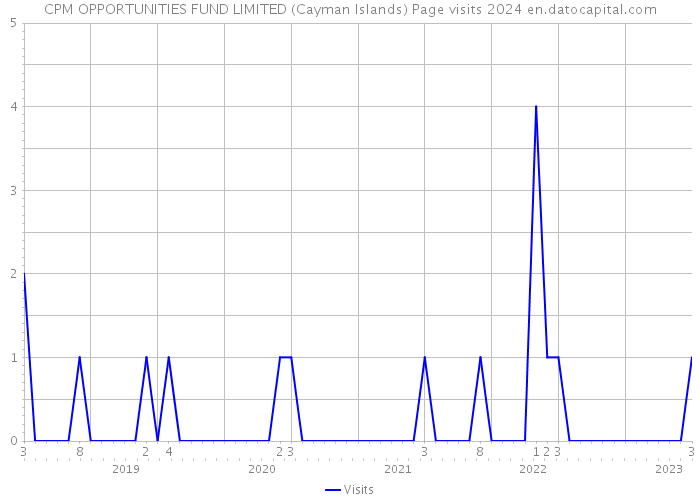 CPM OPPORTUNITIES FUND LIMITED (Cayman Islands) Page visits 2024 