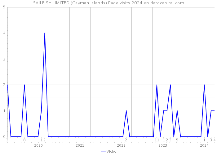 SAILFISH LIMITED (Cayman Islands) Page visits 2024 