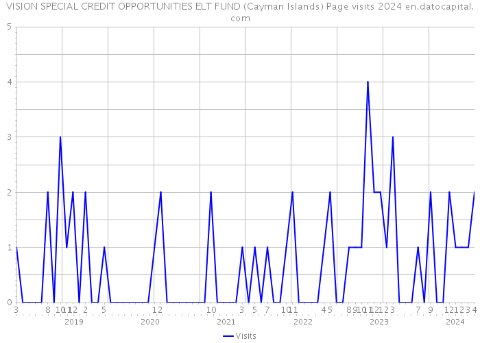 VISION SPECIAL CREDIT OPPORTUNITIES ELT FUND (Cayman Islands) Page visits 2024 