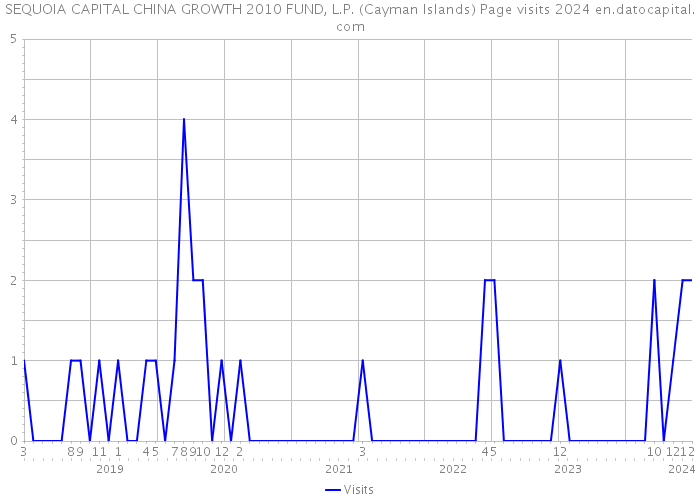 SEQUOIA CAPITAL CHINA GROWTH 2010 FUND, L.P. (Cayman Islands) Page visits 2024 