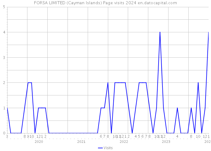 FORSA LIMITED (Cayman Islands) Page visits 2024 