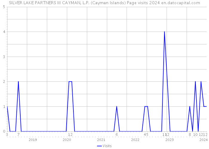 SILVER LAKE PARTNERS III CAYMAN, L.P. (Cayman Islands) Page visits 2024 