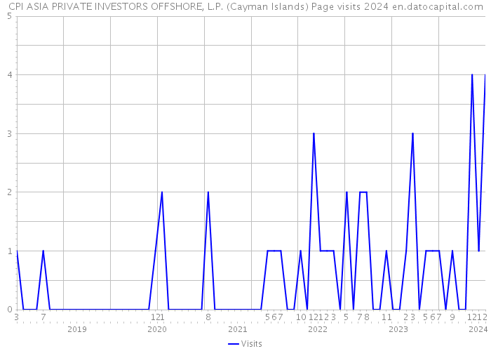 CPI ASIA PRIVATE INVESTORS OFFSHORE, L.P. (Cayman Islands) Page visits 2024 
