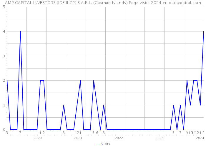 AMP CAPITAL INVESTORS (IDF II GP) S.A.R.L. (Cayman Islands) Page visits 2024 
