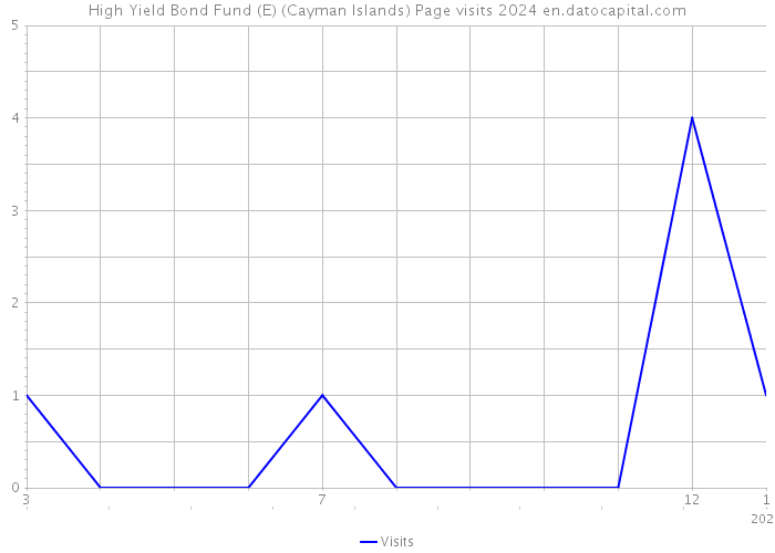 High Yield Bond Fund (E) (Cayman Islands) Page visits 2024 