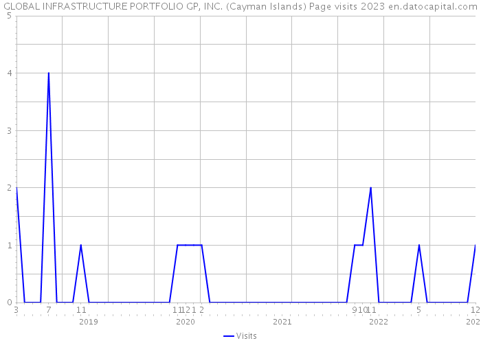 GLOBAL INFRASTRUCTURE PORTFOLIO GP, INC. (Cayman Islands) Page visits 2023 