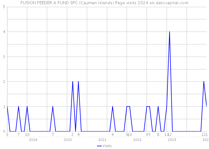 FUSION FEEDER A FUND SPC (Cayman Islands) Page visits 2024 