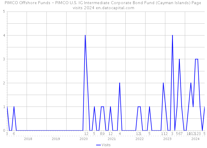 PIMCO Offshore Funds - PIMCO U.S. IG Intermediate Corporate Bond Fund (Cayman Islands) Page visits 2024 