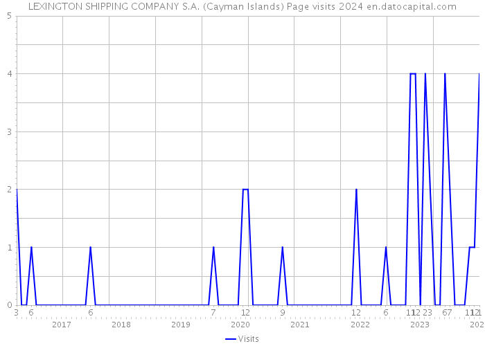LEXINGTON SHIPPING COMPANY S.A. (Cayman Islands) Page visits 2024 