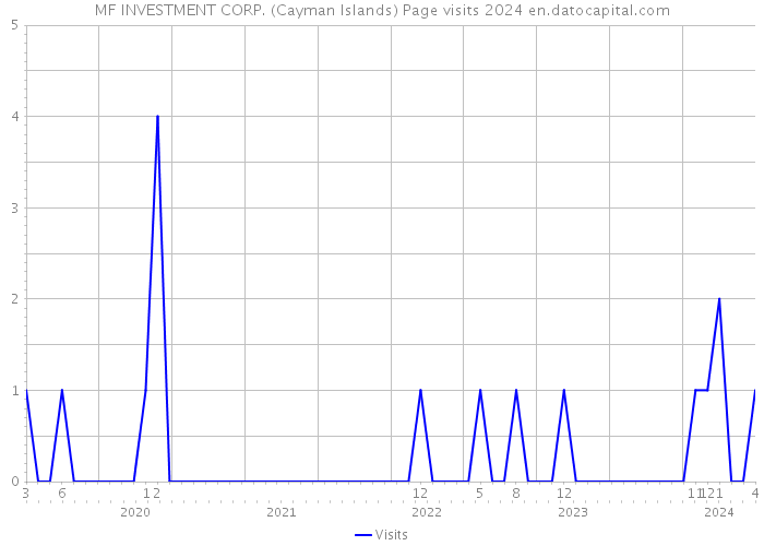 MF INVESTMENT CORP. (Cayman Islands) Page visits 2024 