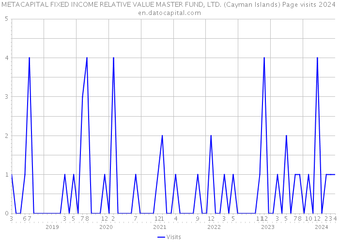 METACAPITAL FIXED INCOME RELATIVE VALUE MASTER FUND, LTD. (Cayman Islands) Page visits 2024 