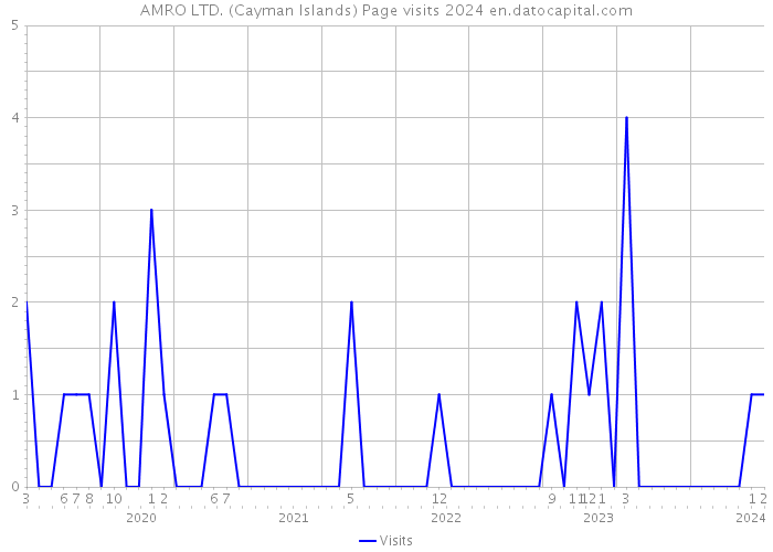 AMRO LTD. (Cayman Islands) Page visits 2024 