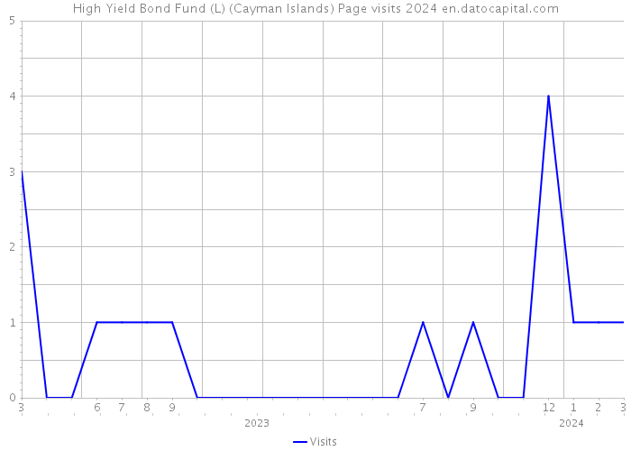High Yield Bond Fund (L) (Cayman Islands) Page visits 2024 