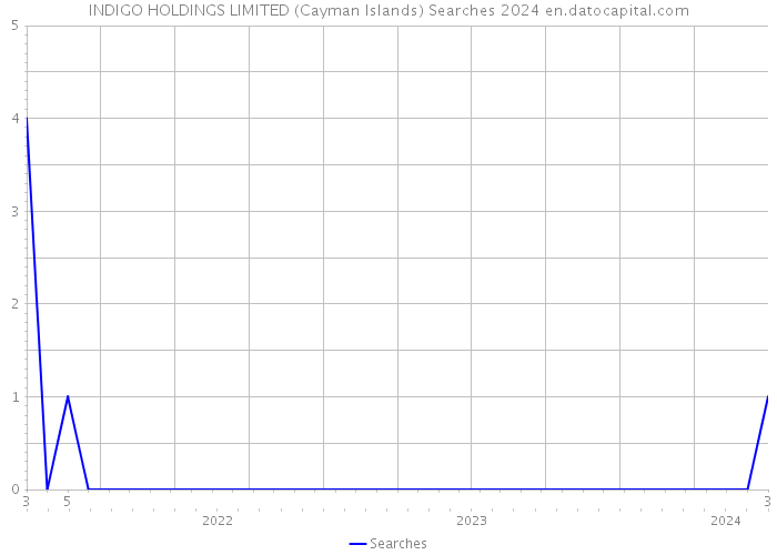 INDIGO HOLDINGS LIMITED (Cayman Islands) Searches 2024 