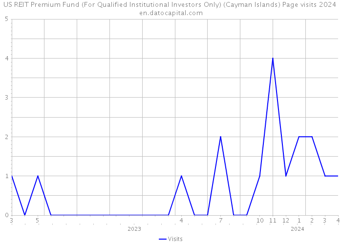 US REIT Premium Fund (For Qualified Institutional Investors Only) (Cayman Islands) Page visits 2024 