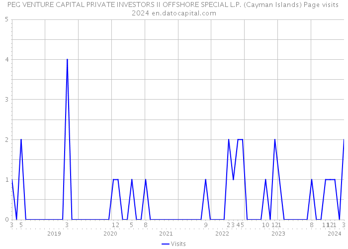 PEG VENTURE CAPITAL PRIVATE INVESTORS II OFFSHORE SPECIAL L.P. (Cayman Islands) Page visits 2024 