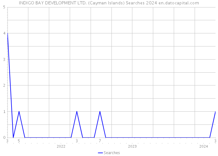 INDIGO BAY DEVELOPMENT LTD. (Cayman Islands) Searches 2024 