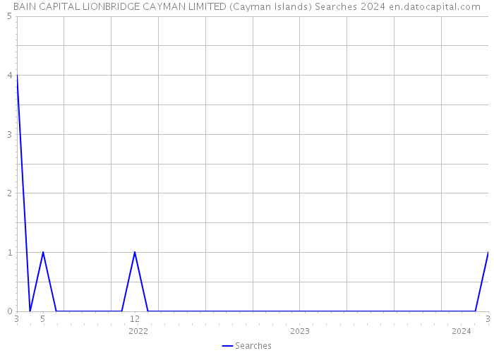 BAIN CAPITAL LIONBRIDGE CAYMAN LIMITED (Cayman Islands) Searches 2024 
