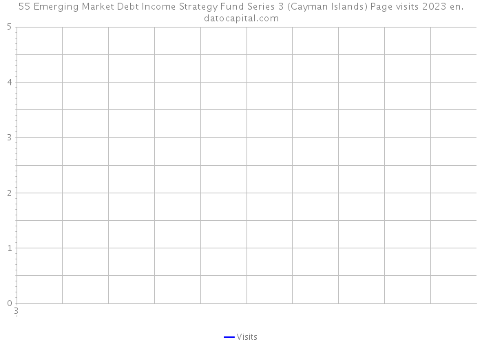 55 Emerging Market Debt Income Strategy Fund Series 3 (Cayman Islands) Page visits 2023 