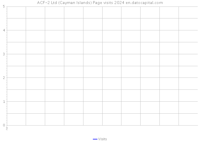 ACF-2 Ltd (Cayman Islands) Page visits 2024 