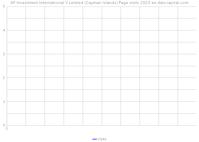 AF Investment International V Limited (Cayman Islands) Page visits 2023 