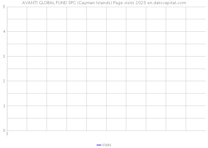 AVANTI GLOBAL FUND SPC (Cayman Islands) Page visits 2023 
