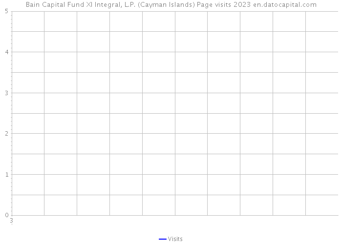 Bain Capital Fund XI Integral, L.P. (Cayman Islands) Page visits 2023 