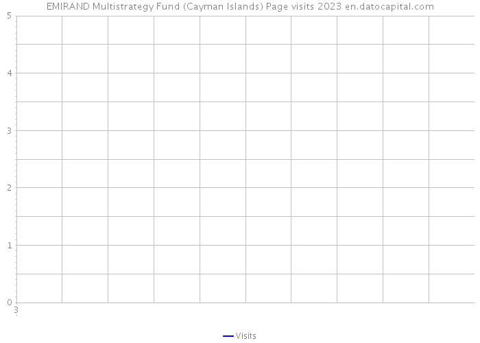 EMIRAND Multistrategy Fund (Cayman Islands) Page visits 2023 