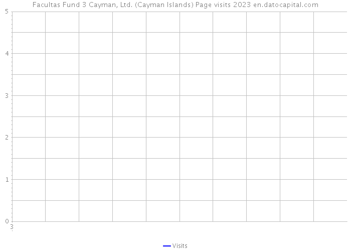 Facultas Fund 3 Cayman, Ltd. (Cayman Islands) Page visits 2023 