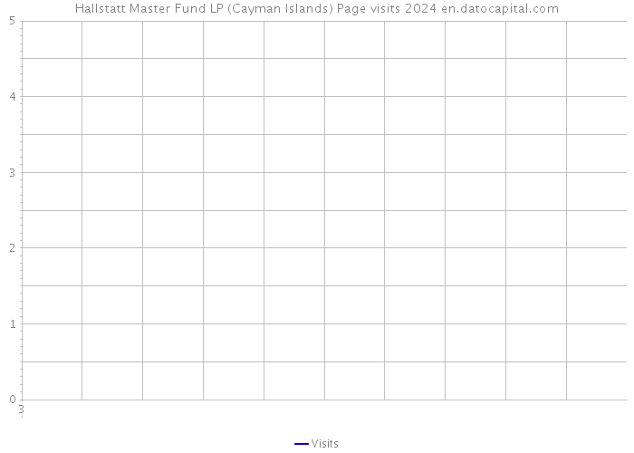Hallstatt Master Fund LP (Cayman Islands) Page visits 2024 