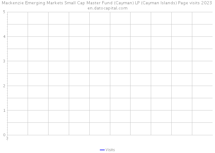 Mackenzie Emerging Markets Small Cap Master Fund (Cayman) LP (Cayman Islands) Page visits 2023 