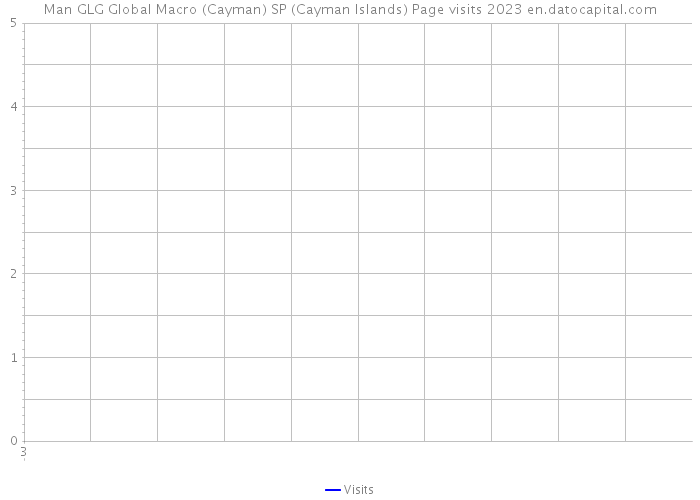 Man GLG Global Macro (Cayman) SP (Cayman Islands) Page visits 2023 