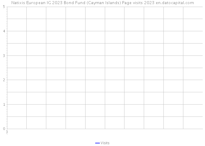 Natixis European IG 2023 Bond Fund (Cayman Islands) Page visits 2023 