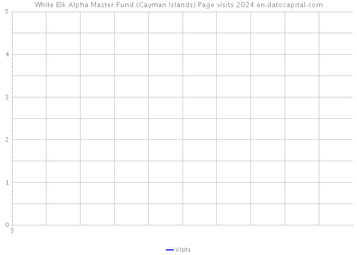 White Elk Alpha Master Fund (Cayman Islands) Page visits 2024 