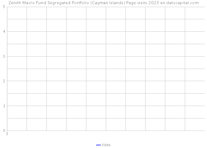 Zenith Macro Fund Segregated Portfolio (Cayman Islands) Page visits 2023 