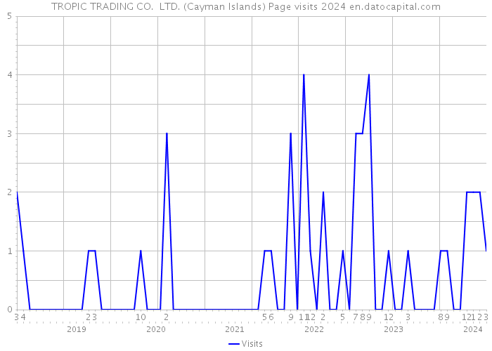 TROPIC TRADING CO. LTD. (Cayman Islands) Page visits 2024 