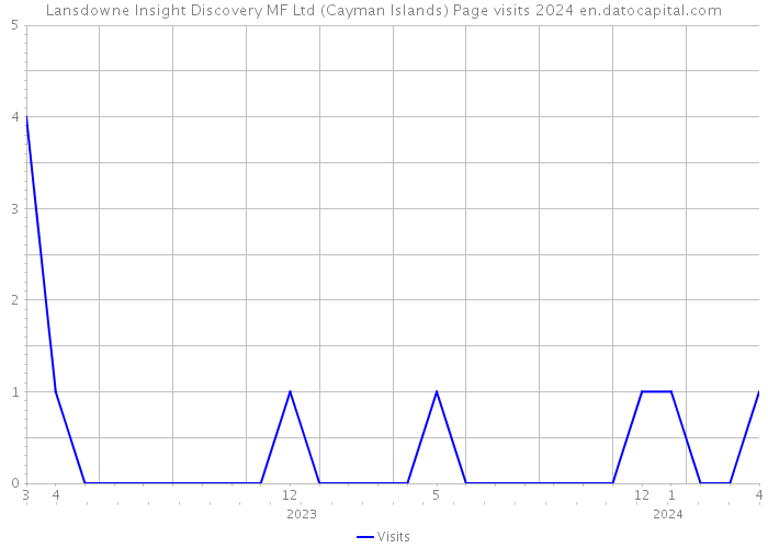 Lansdowne Insight Discovery MF Ltd (Cayman Islands) Page visits 2024 
