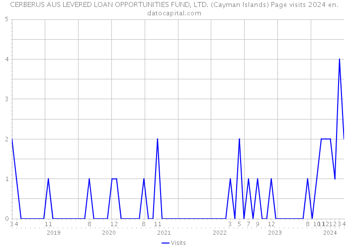 CERBERUS AUS LEVERED LOAN OPPORTUNITIES FUND, LTD. (Cayman Islands) Page visits 2024 