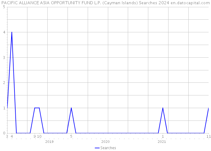 PACIFIC ALLIANCE ASIA OPPORTUNITY FUND L.P. (Cayman Islands) Searches 2024 