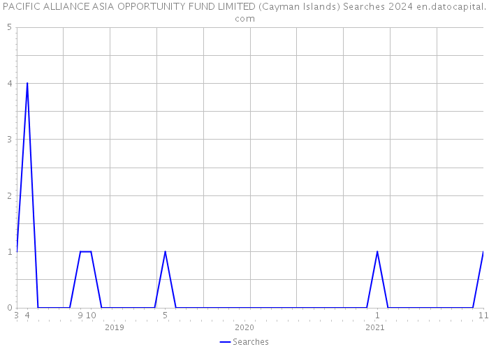PACIFIC ALLIANCE ASIA OPPORTUNITY FUND LIMITED (Cayman Islands) Searches 2024 