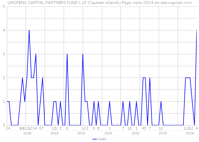 LINGFENG CAPITAL PARTNERS FUND I, LP (Cayman Islands) Page visits 2024 