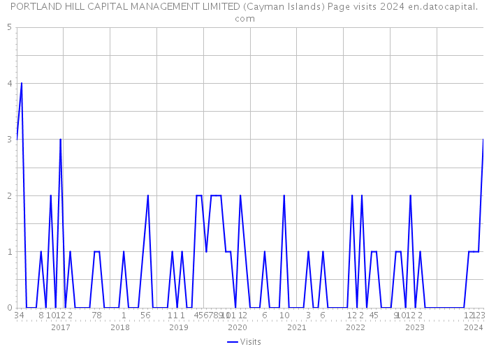 PORTLAND HILL CAPITAL MANAGEMENT LIMITED (Cayman Islands) Page visits 2024 