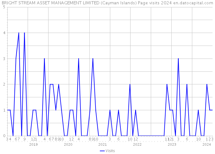 BRIGHT STREAM ASSET MANAGEMENT LIMITED (Cayman Islands) Page visits 2024 